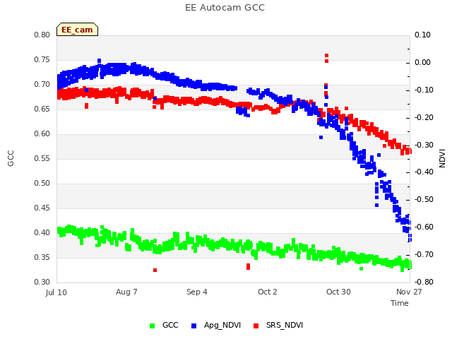 plot of EE Autocam GCC