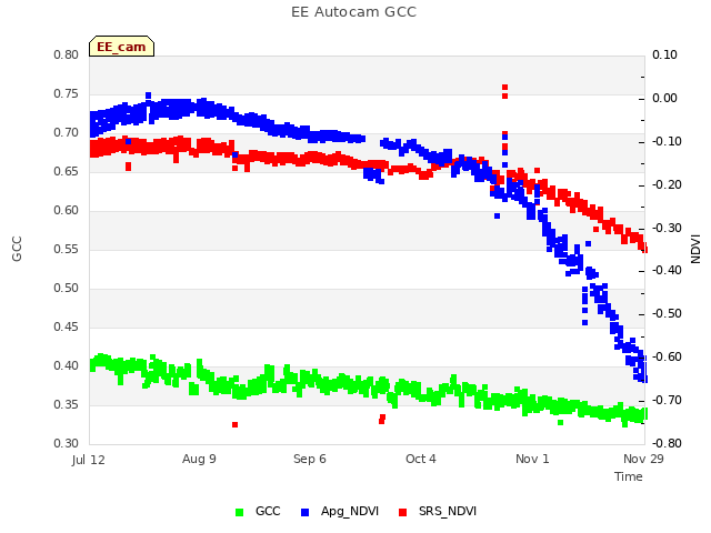 plot of EE Autocam GCC