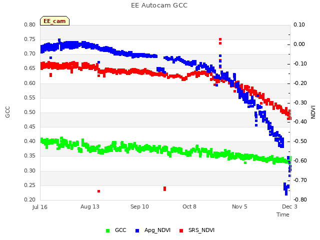 plot of EE Autocam GCC