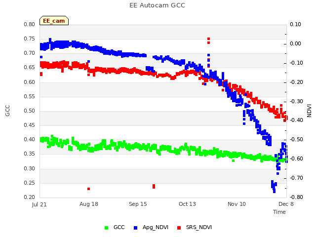 plot of EE Autocam GCC