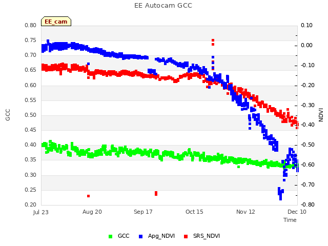 plot of EE Autocam GCC