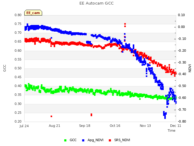 plot of EE Autocam GCC