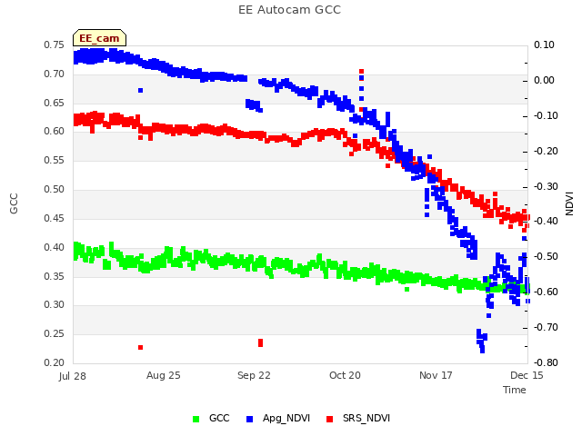 plot of EE Autocam GCC