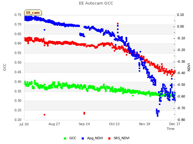 plot of EE Autocam GCC