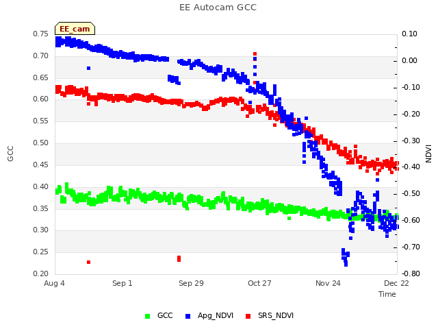 plot of EE Autocam GCC