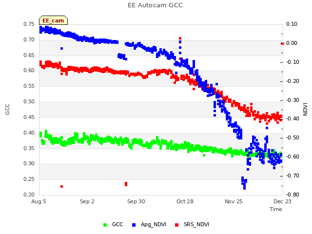 plot of EE Autocam GCC