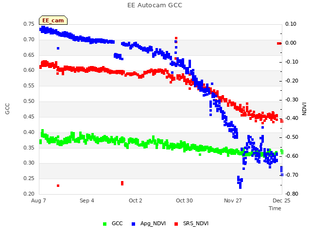 plot of EE Autocam GCC