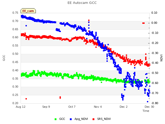 plot of EE Autocam GCC