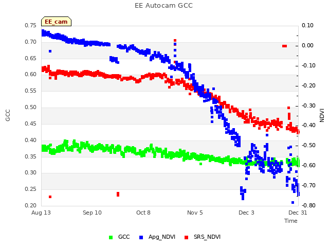 plot of EE Autocam GCC