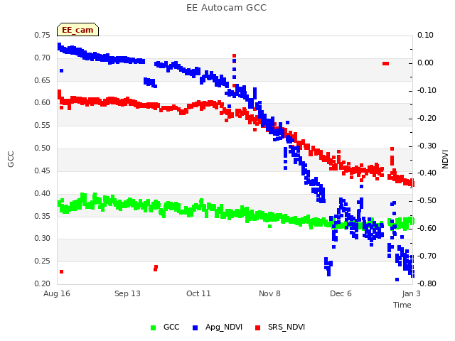 plot of EE Autocam GCC