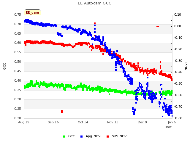 plot of EE Autocam GCC