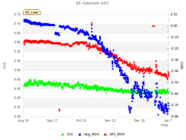 plot of EE Autocam GCC