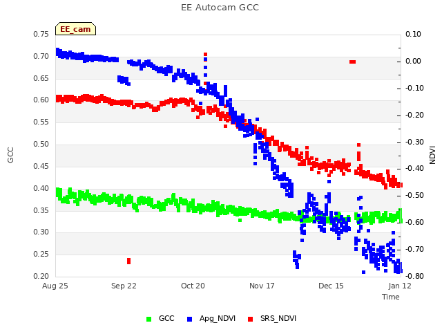 plot of EE Autocam GCC
