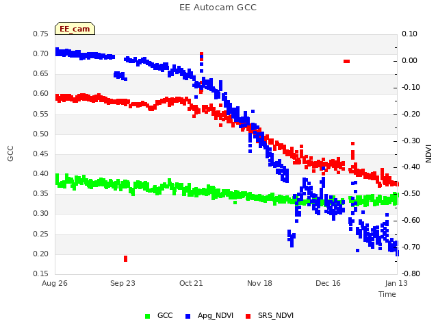 plot of EE Autocam GCC