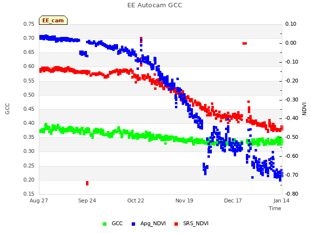 plot of EE Autocam GCC