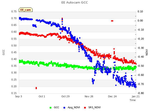 plot of EE Autocam GCC