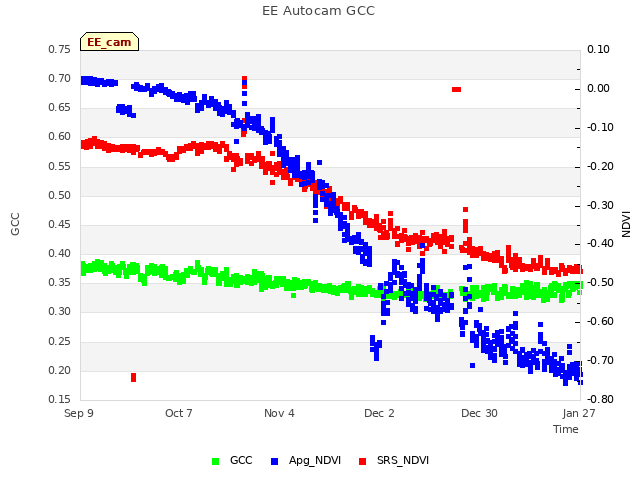 plot of EE Autocam GCC