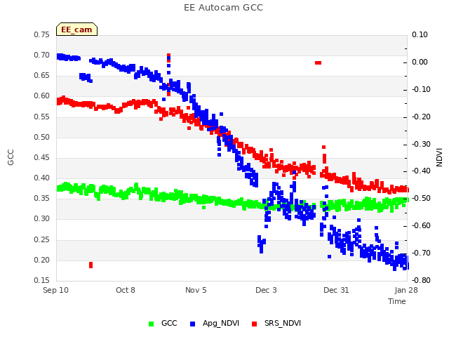 plot of EE Autocam GCC