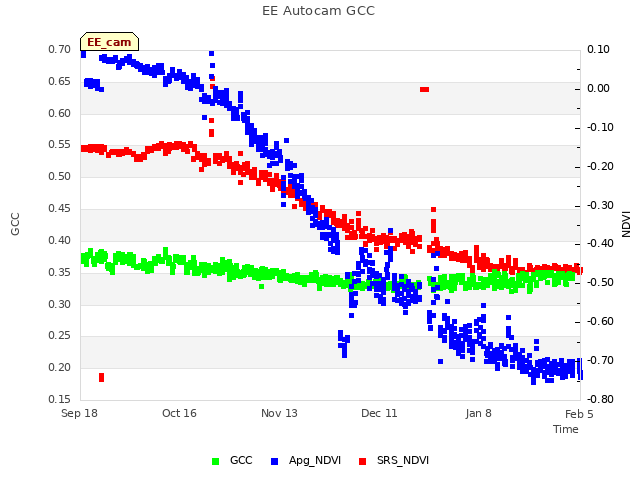 plot of EE Autocam GCC