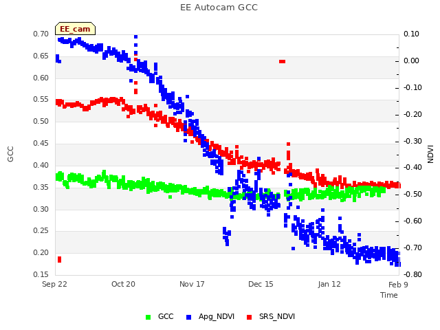 plot of EE Autocam GCC