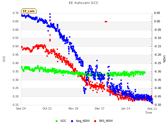 plot of EE Autocam GCC