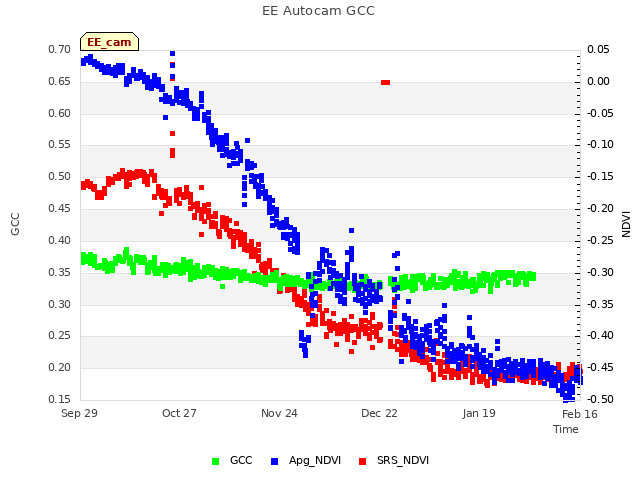 plot of EE Autocam GCC