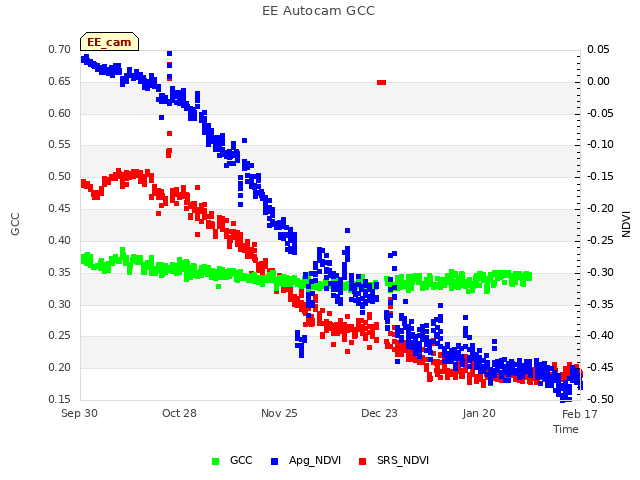 plot of EE Autocam GCC