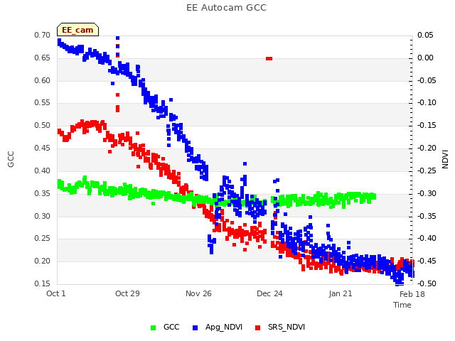 plot of EE Autocam GCC