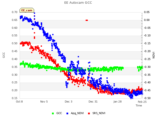 plot of EE Autocam GCC