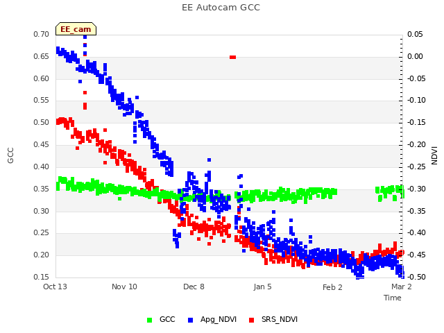 plot of EE Autocam GCC