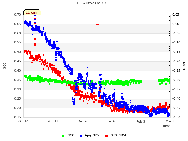 plot of EE Autocam GCC