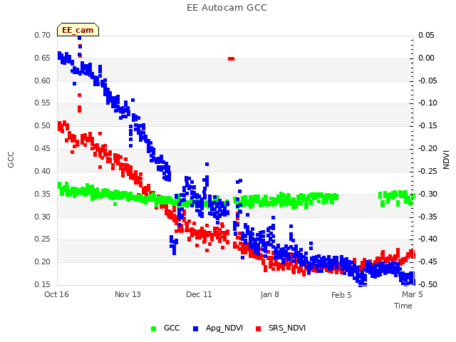 plot of EE Autocam GCC