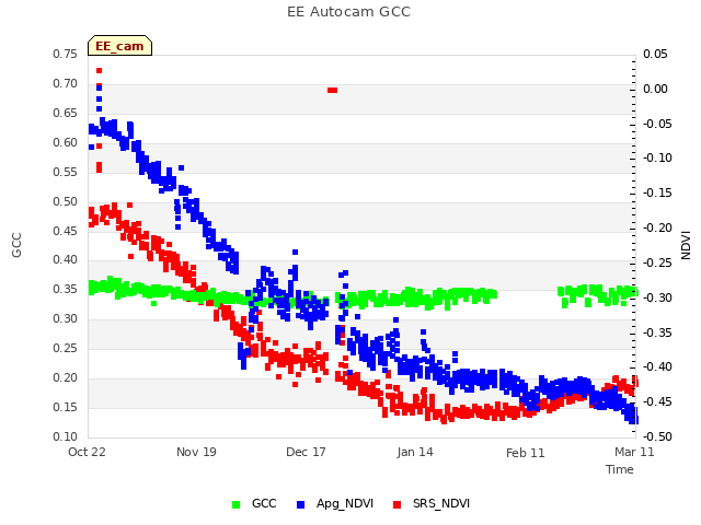 plot of EE Autocam GCC