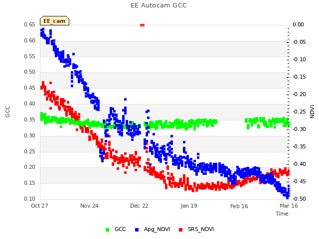 plot of EE Autocam GCC