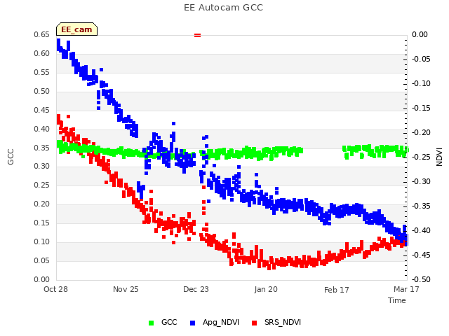 plot of EE Autocam GCC