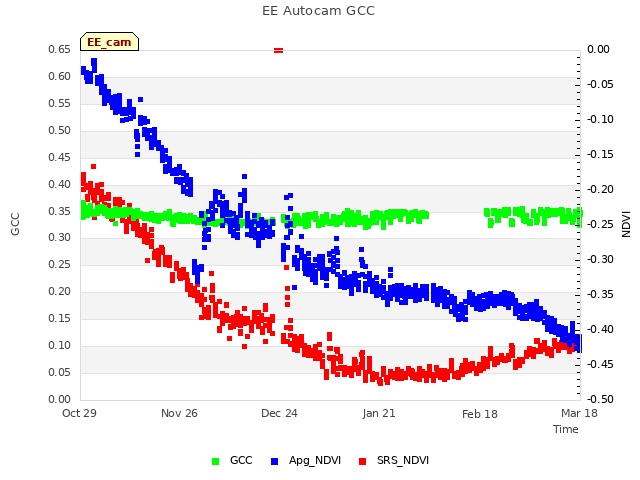 plot of EE Autocam GCC