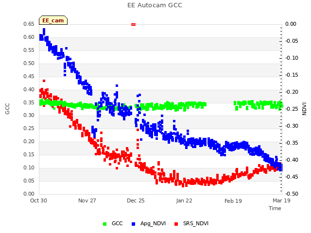 plot of EE Autocam GCC