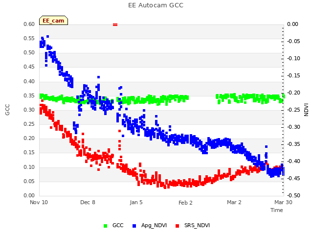 plot of EE Autocam GCC