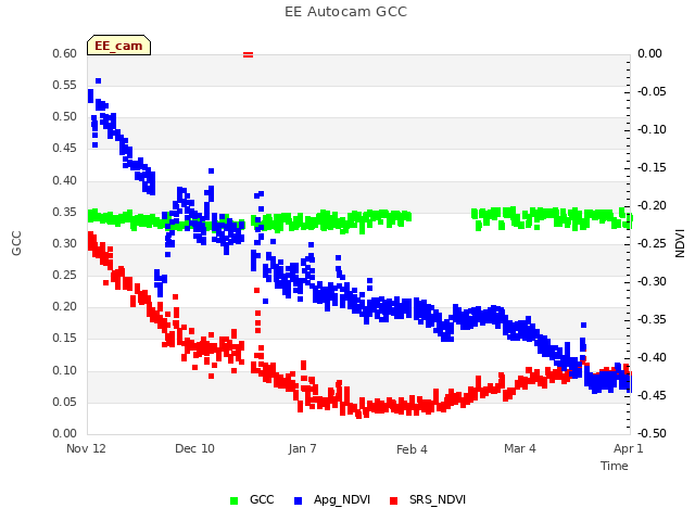 plot of EE Autocam GCC