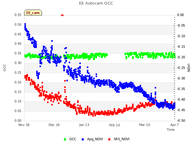 plot of EE Autocam GCC