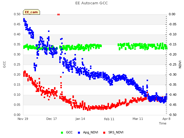 plot of EE Autocam GCC