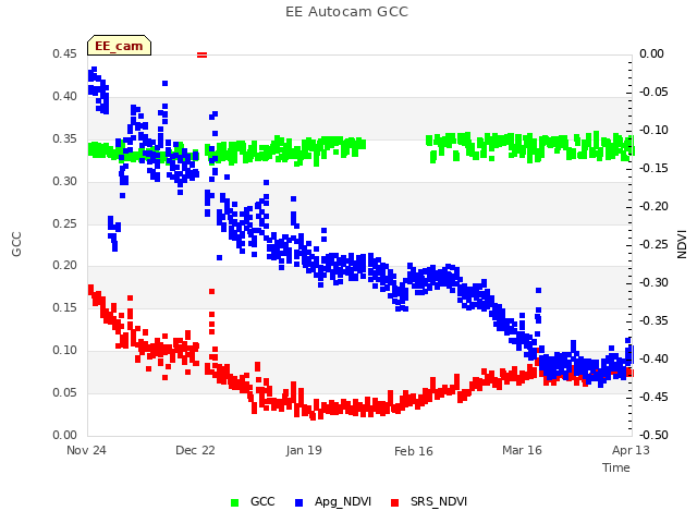 plot of EE Autocam GCC