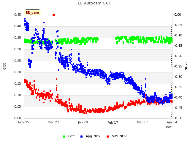 plot of EE Autocam GCC