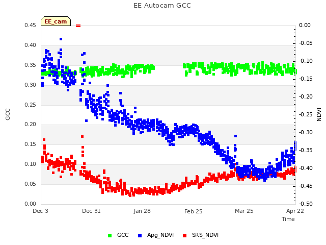 plot of EE Autocam GCC