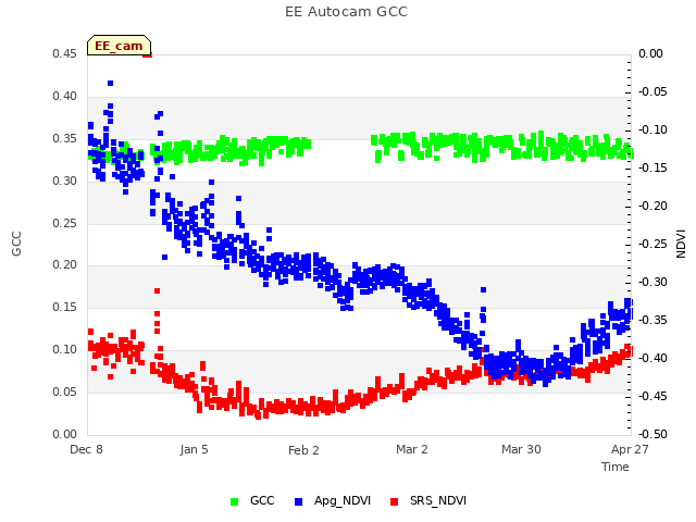 plot of EE Autocam GCC