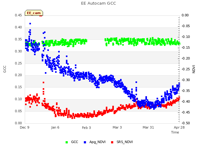 plot of EE Autocam GCC