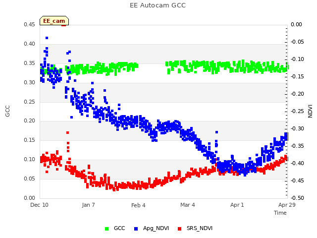 plot of EE Autocam GCC