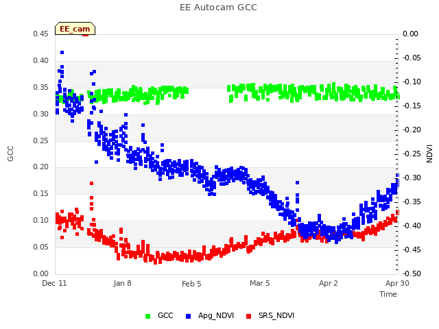 plot of EE Autocam GCC