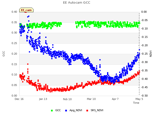 plot of EE Autocam GCC