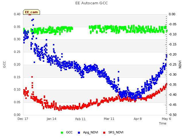 plot of EE Autocam GCC